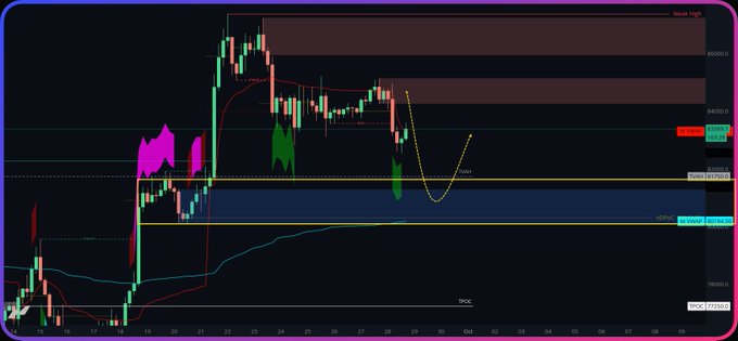 A Bitcoin price chart on the 4-hour timeframe showing a bearish structure with key support zones marked around 80.3K–81.7K USDT (labeled "SUP1" and "SUPPORT ZONE") and resistance near 85,160, with a yellow projected curve indicating potential price movement between these levels.

Key visible elements:
- **SUP1: 81,705** (support level)
- **SUP2** (lower support zone)
- **RES: 85,160** (resistance)
- **TP/DOWN** label in the upper area
- Price action around the 82,000–85,000 range
- Dashed yellow line showing projected price trajectory dipping toward support before bouncing
- Pink and green shaded zones highlighting recent volatility areas

The chart visually supports the post's analysis: confirming the bearish 4H structure, displaying the key support cluster at 80.3K–81.7K (aligned with the strong horizontal yellow line