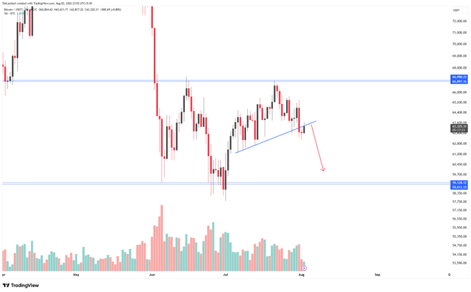 A candlestick chart of Bitcoin (USDT) on TradingView dated August 20, 2024, showing price action with a descending trendline and red arrows indicating a bearish outlook.