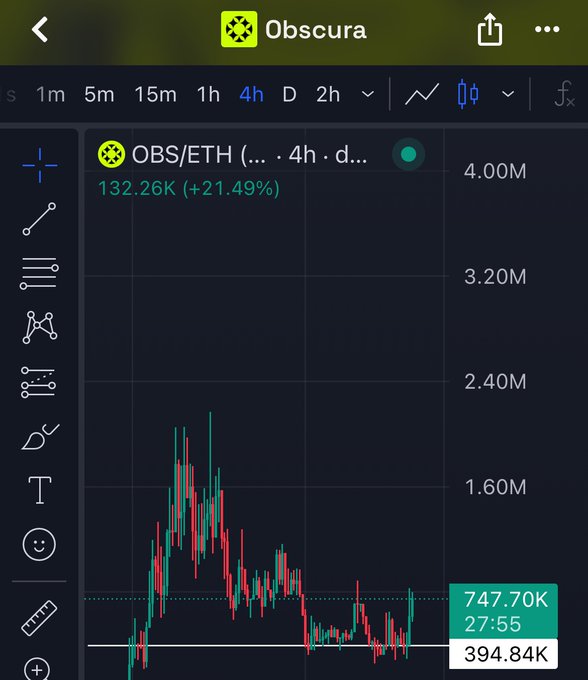 A trading chart on the Obscura app displaying OBS/ETH with a current value of 132.26K (+21.49%), showing 4-hour candlestick data with values ranging from 394.84K to 4.00M.