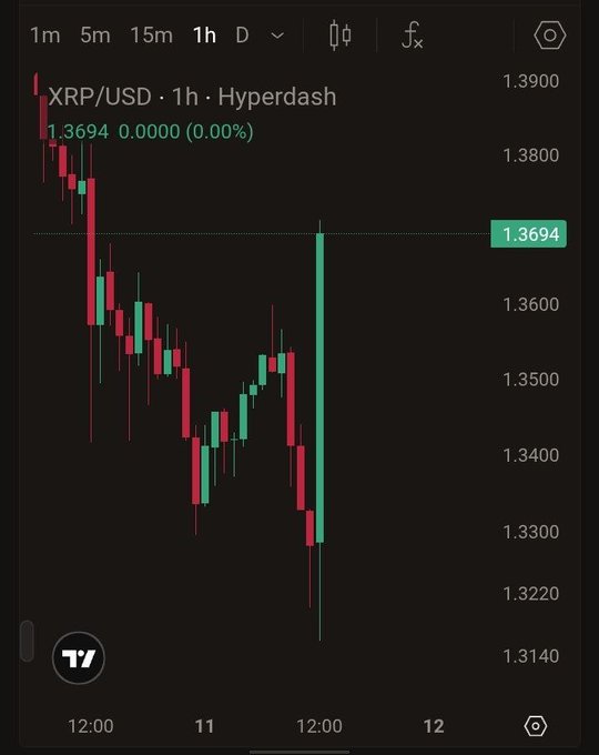 A TradingView candlestick chart displays the XRP/USD pair on a 1-hour timeframe (Hyperdash), showing the current price at 1.3694 with a 0.00% change, visually illustrating the sharp drop to a low of 1.3140 followed by a dramatic single green candle recovery back to 1.3694, matching the described "knife down then sharp recovery" price action.