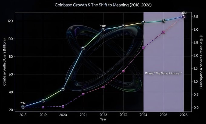 The image shows a chart that highlights different coinbase platforms and their growth during a period from 2015 to 2020. The chart, which appears to be black and white, indicates that some platforms have grown while others have experienced a decline or remained stagnant throughout this time frame. Specifically, there are two distinct lines on the chart representing these coinbase platforms. In addition to these, the chart also includes a horizontal line showing the rise in revenue. The overall trend suggests that not all platforms have thrived during the last cycle of coinbase growth and that some may face challenges due to the changing landscape of digital payments.