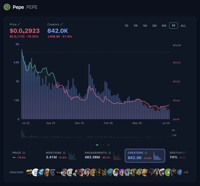 The image shows a 1-year analytics dashboard for Pepe (PEPE) displaying a price decline of -79.4% from $0.1123 to $0.2923, alongside a -51.9% drop in creators to 842.0K and -65.2% in engagements to 482.56M, while sentiment remains notably bullish at 74%, supporting the post's observation of a shrinking but positively engaged PEPE community.