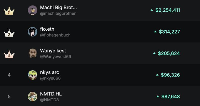 A leaderboard screenshot showing top traders ranked 1-5: Machi Big Brother ($2,254,411), flo.eth ($314,227), Wanyue kest ($205,624), nkys arc ($96,326), and NMTD.HL ($87,648).
