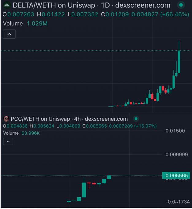 A screenshot from dexscreener.com showing two cryptocurrency price charts in all-time-high territory: DELTA/WETH on Uniswap (1D) at $0.01209, up 66.46% with a volume of 1.029M, and PCC/WETH on Uniswap (4h) at $0.005565, up 15.07% with a volume of 53.996K. The image visually reinforces the post's message that both a viral meme coin ($PCC) and a serious utility token ($DELTA) can achieve significant gains simultaneously.