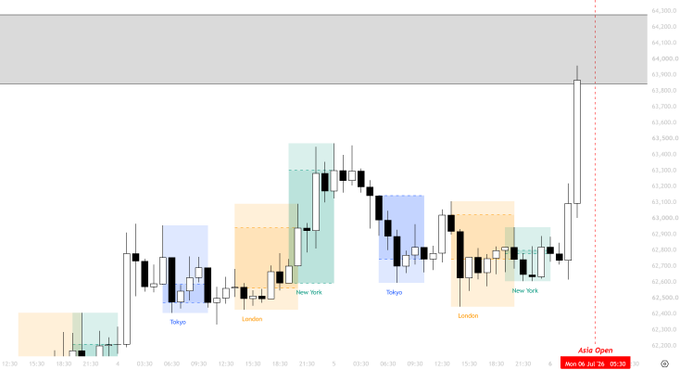A candlestick chart of Bitcoin (BTC) shows price action squeezing upward into the "Asia Open" (Monday 06 Jul 26 at 06:30) with labeled trading sessions (Tokyo, London, New York) and highlighted order blocks, illustrating the short squeeze and imminent supply zone referenced in the post.