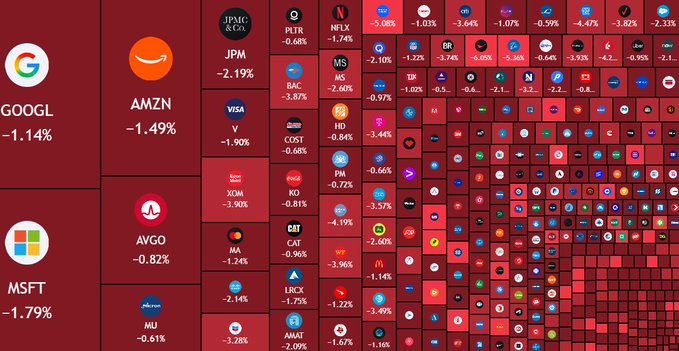 A red-tinted stock market heatmap displays hundreds of company tickers with negative percentage changes, including major declines such as GOOGL -1.14%, AMZN -1.49%, MSFT -1.79%, JPM -2.19%, and NFLX -2.74%, visually representing the massive trillion-dollar wipeout mentioned in the post about the US stock market bloodbath within just 40 minutes.