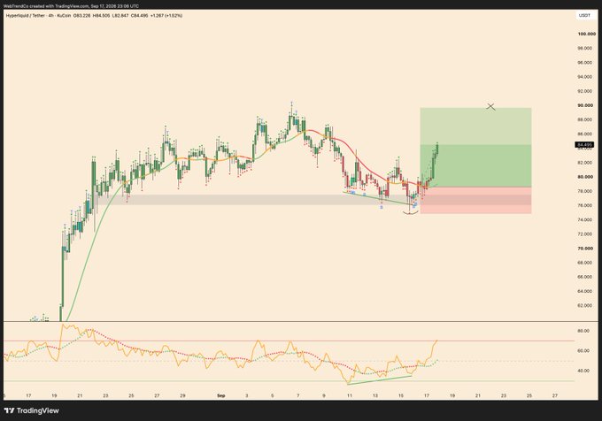 A TradingView 4-hour chart of Hyperliquid (HYPE/USDT) on KuCoin, currently priced at 83.847, displays a strong bullish reversal off the ~80 support zone marked by the post author, with a green measured-move target zone projected toward 90-98, supporting the claim of imminent new all-time highs.