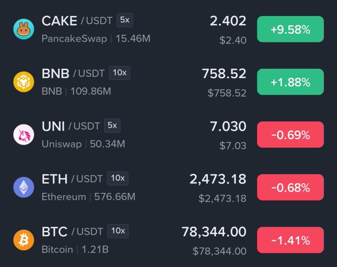 A cryptocurrency price tracker showing CAKE ($2.40, +9.58%), BNB ($758.52, +1.88%), UNI ($7.03, -0.69%), ETH ($2,473.18, -0.68%), and BTC ($78,344.00, -1.41%) trading pairs.