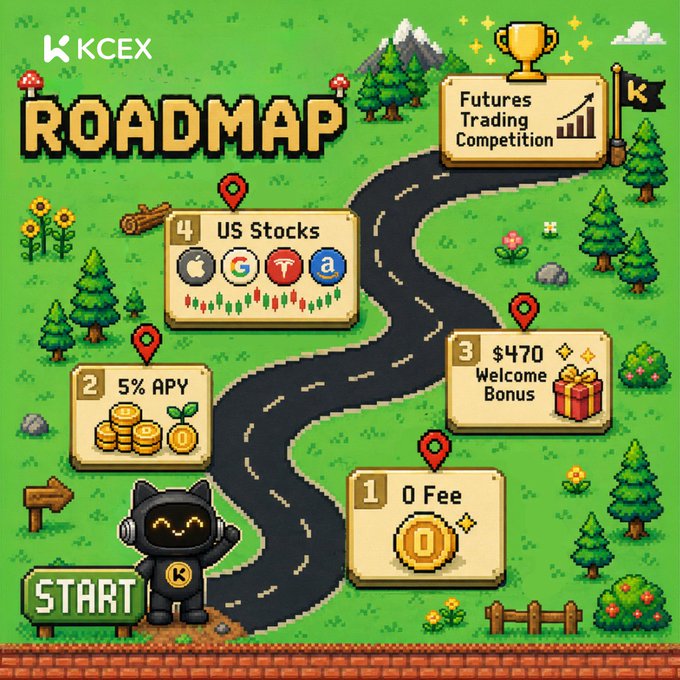 A pixel-art style roadmap graphic for KCEX showing a path from 'Start' through milestones: '0 Fee', '5% APY', '$470 Welcome Bonus', 'US Stocks', and 'Futures Trading Competition'.