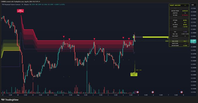 A TradingView chart displays TRX Perpetual Futures on Binance, showing price action in the 0.33-0.35 range with a marked resistance breakout highlighted in red, supporting the post's claim that $TRX is transitioning into an uptrend after breaking through a key resistance level.
