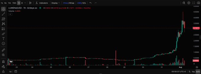 A trading chart on TradingView for LUMENA/USD shows a sudden sharp upward spike in price on August 31, 2024, with the value going from approximately 0.60 to 4.69.