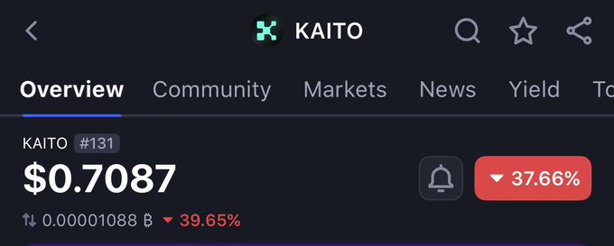 A cryptocurrency overview page for KAITO (#131) showing a price of $0.7087 with a 37.66% drop and a 39.65% decline.