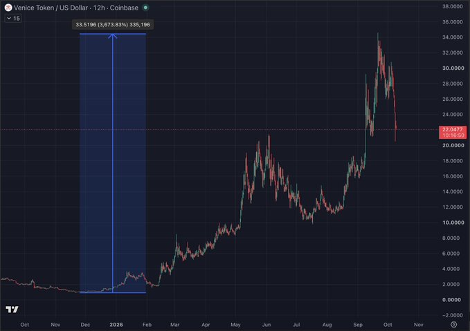 A 12-hour candlestick chart of $VVV (Venice Token) on Coinbase/US Dollar shows the token surging from below $1 in late 2025 to a peak around $35 in September 2026, now pulling back to $22.247, illustrating the post's claim of a massive ~3,673% gain from its lows while questioning whether the top performer is now topping out.