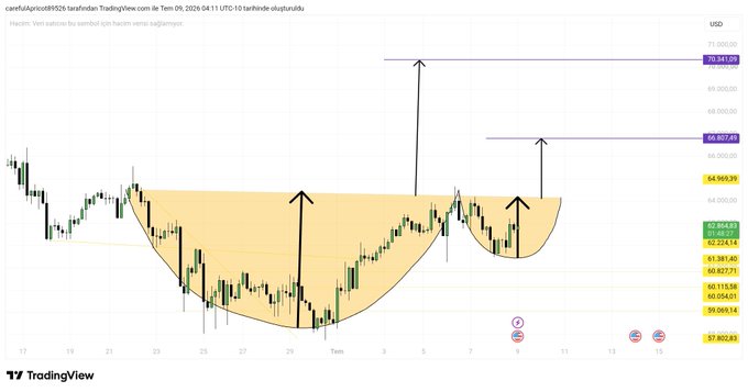 A TradingView chart of Bitcoin (BTC/USD) shows a large cup-and-handle pattern formation, with price targets marked at $70,941 and $66,857, currently trading around $61,860.