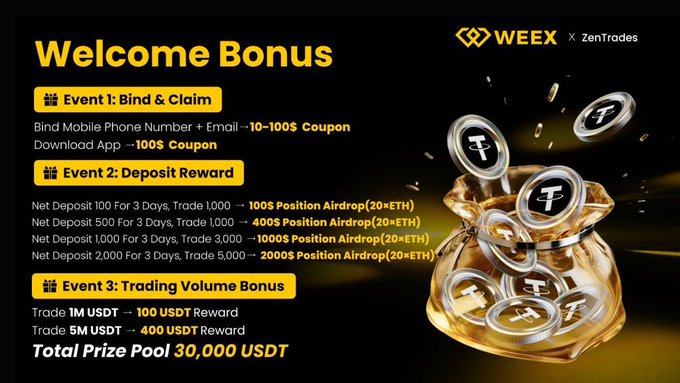 A promotional banner for a WEEX x ZenTrades Welcome Bonus with a total prize pool of 30,000 USDT, detailing three events: Bind & Claim, Deposit Reward, and Trading Volume Bonus, featuring an image of gold coins.