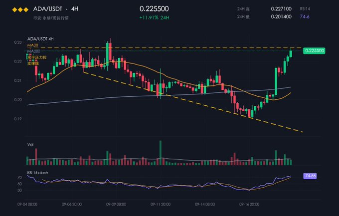 A cryptocurrency trading chart for ADA/USDT (4H timeframe) showing a current price of 0.225500, up 11.91% in 24 hours, with moving averages (MA20, MA200), volume bars, and an RSI of 74.6.