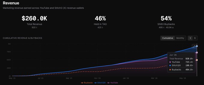 The image is a screenshot of a dashboard that displays information about Bitcast, a video platform. The main focus of the image appears to be on the revenue generated by Bitcast. It says "I've been mining for around a month now," implying that this was done recently and that the viewer has just seen the updated numbers. Furthermore, the post indicates that Bitcast is making real money from its users' videos with the figures "-$260k" showing revenue in dollars. The image also includes details about Bitcast's transparency and responsiveness to the community, as well as a screenshot of Bitcast's dashboard displaying statistics such as total views, likes, dislikes, and comments.