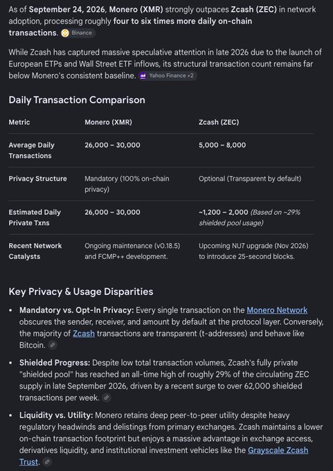 An informational graphic dated September 24, 2026, comparing Monero (XMR) and Zcash (ZEC) network adoption, showing Monero processes 26,000-30,000 daily transactions versus Zcash's 5,000-8,000.