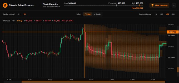 A Bitcoin price forecast chart showing BTC/USD on a daily timeframe, indicating a 'Low: $49,000', 'Expected: $73,000', and 'High: $85,000' over the next 4 months.
