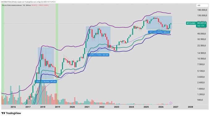 The image displays a weekly Bitcoin candlestick chart on TradingView (created by rafaltymercado) showing BTCUSD's long-term price action from 2016 to 2027, with a logarithmic price scale reaching around $160,000. The chart features Bollinger Bands enveloping the price action, highlighting key "HB SIDEWAYS" zones at $188,460 (2018), $198,480 (2022), and $148,680 (recent), with the current price at $83,657 — illustrating the post's point that Bitcoin's recent bear market was merely a 53% pullback within a broader secular uptrend of rising lows.
