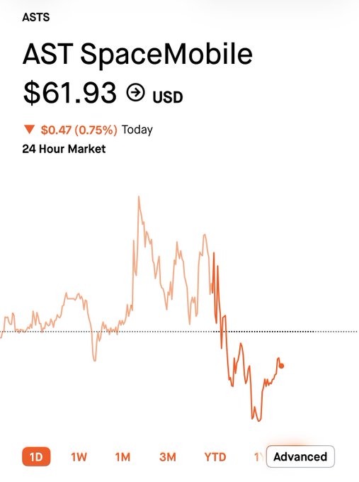 The image shows a stock chart for ASTS (AST SpaceMobile) trading at $61.93 USD, down $0.47 (0.75%) on the day, with a 1D timeframe selected. The chart displays volatile price action over 24 hours, currently sitting below its earlier peak — directly relevant to the post asking which target price ($50 or $100) ASTS will hit first from its current position.