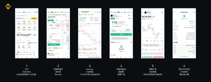 A Binance-style mobile trading interface showing six screens of a stock-asset workflow: (1) Binance USDⓈ-M futures portfolio with $2B daily volume, (2) Browsing US stocks including "Bittocks," (3) Reading Binstocks K-line analysis for SPCX at 116.29, (4) Placing a limit order for SPCX at 116 USDT, (5) Viewing SPCX at $116.075, and (6) Checking the spcx buy history showing execution at 116.13. The screenshots visually confirm the poster's account of setting a limit buy for SPCX at 116.13 and having 1.01 shares fully filled at that price, despite their bearish call for the stock to drop to double digits.