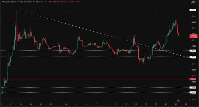 A 4-hour candlestick chart of XRP/USD Tether Linear Futures Contract showing price action around the 0.4500-0.6000 range, with current price at 0.5360.