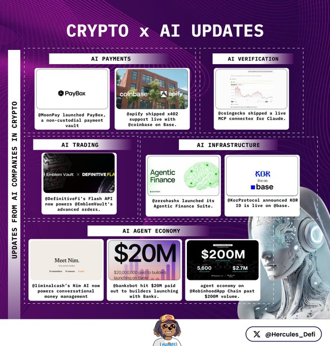 The infographic titled "CRYPTO x AI UPDATES" showcases various AI-powered crypto developments across categories including AI Payments (MoonPay's PayBox, Apify's 402 support), AI Verification (Coingecko MCP connector), AI Trading (DefinitiveFi's Flash API, Zeroshadow's Agentic Finance Suite), and AI Infrastructure (Kor's ID on Base), with the AI Agent Economy section highlighting notable figures like $20M paid by Bankrbot, $2.7M agent volume, and 5,600 active agents on RobinhoodApp Chain.

This visual complements the post's claim about the $10B+ AI agents market by illustrating the concrete momentum across multiple crypto-AI integrations, emphasizing how AI agents are actively transacting, funding, and operating autonomously within the crypto ecosystem.