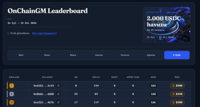 An 'OnChainGM Leaderboard' dashboard showing a 2.000 USDC prize pool for Season One running until 15 Eyl 2026, with a ranking table listing top wallets, their GM, DEPLOY and BOZET stats, and prize amounts of $500, $350 and $200.