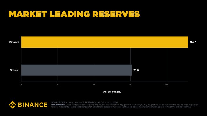 This bar chart shows "MARKET LEADING RESERVES" with Binance holding $114.7 billion in assets and "Others" holding $75.8 billion as of July 2, 2026, illustrating Binance's significant market share.
