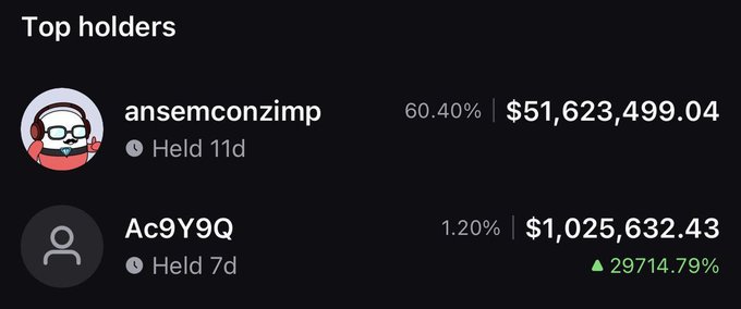 The image shows the top holders of a token, with "ansemconzimp" leading at 60.40% ($51,623,499.04) held for 11 days, and "Ac9Y9Q" at 1.20% ($1,025,632.43) with a 29,714.79% gain held for 7 days. The post highlights Ac9Y9Q's massive 29,714.79% return on an $ANSEM trade, where a $1,917 investment grew to over $1 million in just a week.