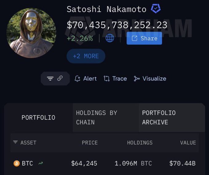 A screenshot showing Satoshi Nakamoto's cryptocurrency portfolio valued at $70,435,738,252.23 (+2.26%), with holdings of 1.096M BTC at $64,245 per coin, totaling $70.44B.