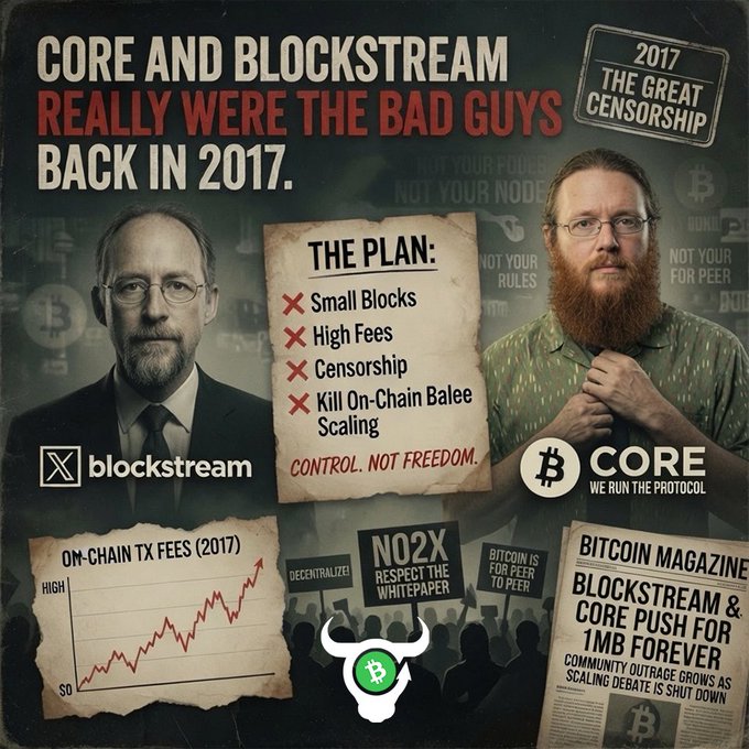 A political-style meme poster titled 'CORE AND BLOCKSTREAM REALLY WERE THE BAD GUYS BACK IN 2017,' featuring photos of two men, a list labeled 'THE PLAN' (Small Blocks, High Fees, Censorship, Kill On-Chain Batee Scaling), a chart of 'ON-CHAIN TX FEES (2017)', and text reading 'NO2X RESPECT THE WHITEPAPER' alongside a Bitcoin Magazine headline.