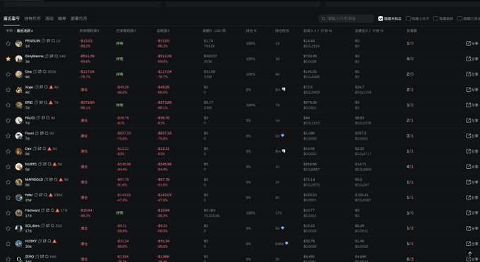 A dark-themed cryptocurrency or financial dashboard displaying multiple rows of user data, numerical statistics, and percentage changes.