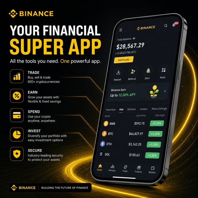 A Binance ad showcases the mobile app as a "Your Financial Super App," displaying a $28,567.29 total balance (0.683 BTC) alongside features like Trade (600+ cryptocurrencies), Earn (up to 12.00% APY), Spend, Invest, and Secure, with favorites like BNB ($592.15), BTC ($66,827.97), ETH ($3,142.25), and SOL ($155.63) listed—all reinforcing the post's point that Binance consolidates crypto buying, earning, and portfolio management into one convenient platform.