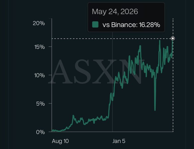 A line graph displays the price of Bitcoin over time, with a green line representing the value and a black line indicating the percentage change.