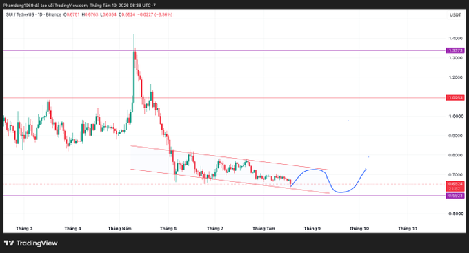 A TradingView chart for the SUI/USDT pair on Binance, showing a price of 0.6763 (-3.36%), with horizontal support/resistance lines, a descending channel, and a blue hand-drawn curve indicating a potential bullish breakout pattern.
