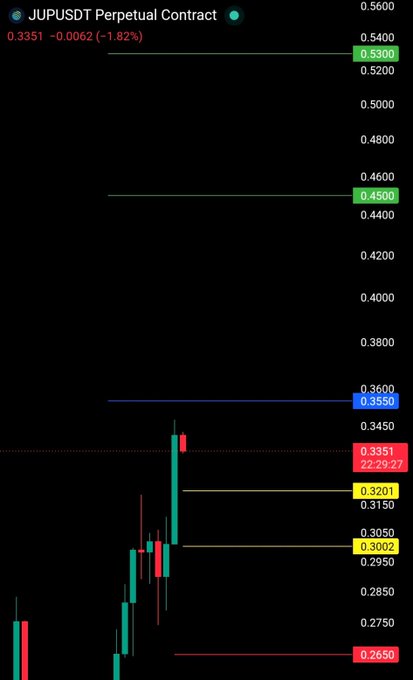 A trading chart for the JUP/USDT Perpetual Contract shows the current price at 0.3351, down 1.82% (-0.0062), with key resistance levels at 0.3550, 0.4500, and 0.5300, and support zones marked at 0.2650, 0.3002, and 0.3201. The candlestick pattern near the 0.3351 level reflects recent price action within a wider uptrend.