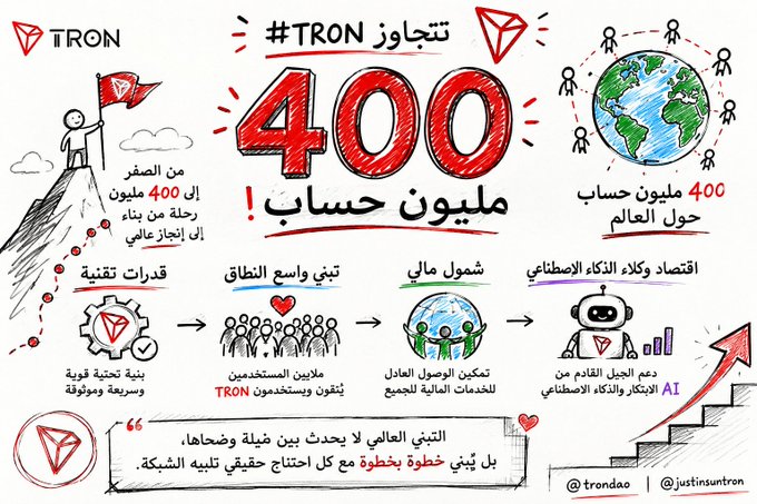 A TRON-branded infographic celebrating the milestone of 400 million accounts (#TRON), featuring hand-drawn illustrations of a flag-bearing figure, a globe with networked users, and a futuristic AI robot, alongside Arabic text highlighting rapid network growth, broad market reach, and a strong, capable blockchain infrastructure. The visual reinforces the post's message by depicting TRON's evolution from technology to a global infrastructure serving money movement and innovation.