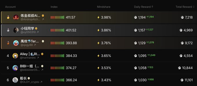 A leaderboard screenshot displaying crypto accounts ranked by index, mindshare percentage, daily rewards, and total rewards, with the top account being '炼金拟投AI...' (@AirdropAlCl...) showing 3.98% mindshare.