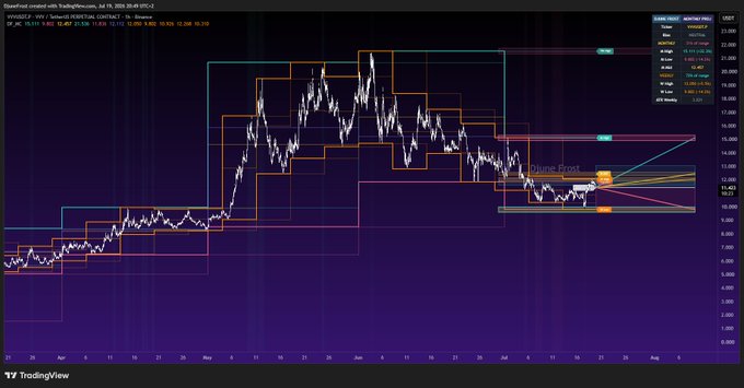 A TradingView candlestick chart for ASX:TNG (TNG Limited) on a dark background, showing various technical indicators and colored pivot levels.