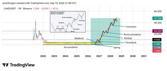 A TradingView chart for CAKEUSDT (PancakeSwap) on a weekly timeframe, showing a long-term technical analysis with Wyckoff accumulation phases (Spring, Breakout, Throwback, Markup, Re-Accumulation, Correction) projecting prices toward 47,700 by 2028.