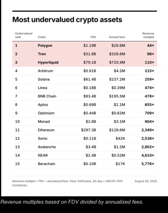 The image displays a ranking of the "Most Undervalued Crypto Assets" as of August 26, 2026, with Polygon (POL, formerly MATIC) topping the list at #1 with a revenue multiple of 44x and FDV of $1.19B, followed by Tron and Hyperliquid. This supports the post's claim that POL is the most undervalued project, reinforcing the bullish case highlighted by the community's recent token burns and ecosystem growth from Polymarket launching perps on Polygon.