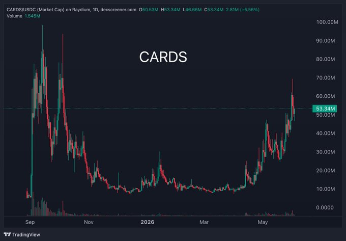 The image shows a stock chart for $CARDS, with various price points marked below it, and "TCG" is above it along with two lines connecting them. The data seems to indicate that TCG has been gaining value over time. This might be of interest to someone who follows the stock market or wants to invest in this particular company. However, it's important to note that investing always involves risk as stock prices can change rapidly due to various factors like market trends and economic conditions.
