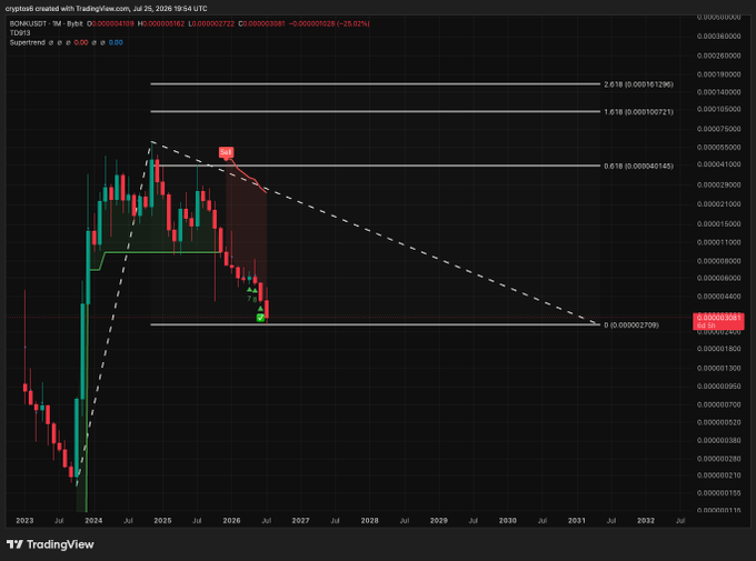 A long-term TradingView candlestick chart showing the price history of a cryptocurrency, featuring Fibonacci retracement levels and a 'Supertrend' indicator.
