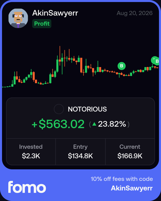 A trading performance card from 'fomo' showing user AkinSawyerr's profit of +$563.02 (▲23.82%) on 'NOTORIOUS' for August 20, 2026, with an invested amount of $2.3K, entry at $134.8K, and current value at $166.9K, plus a promo code offering 10% off fees with code 'AkinSawyerr'.