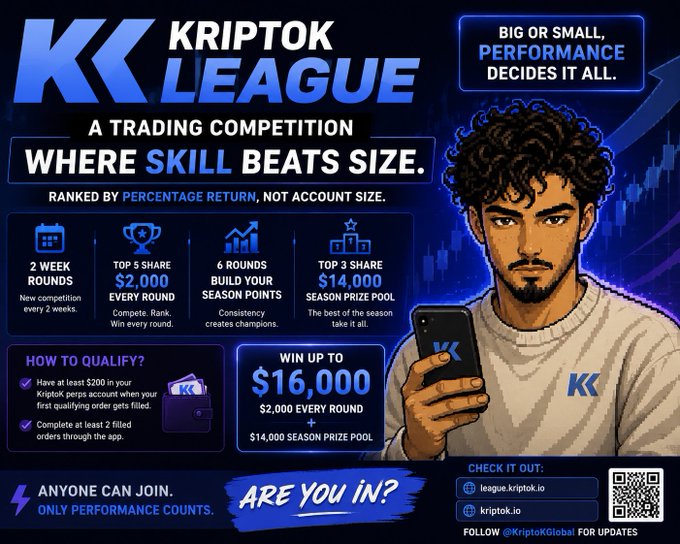 This image is a promotional graphic for the "KriptoK League" trading competition, featuring a pixelated-style illustration of a young man holding a smartphone with the KK logo. Key text includes "Where Skill Beats Size," "Ranked by Percentage Return, Not Account Size," "2 Week Rounds," and a "$16,000" prize pool ($2,000 every round plus $14,000 season prize pool), with qualification requirements of a $200 deposit and 2 filled orders. The graphic aligns with the post's theme by emphasizing KriptoK's merit-based approach where traders compete on percentage returns rather than account size.
