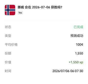 A prediction market screenshot for '挪威 会在 2026-07-06 获胜吗?' (Will Norway win on 2026-07-06?) with status '已完成', average price 100¢, and a successful prediction worth +1,550 xp.
