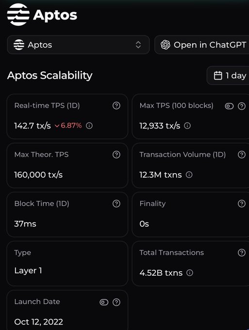 A screenshot of Aptos network scalability metrics displays a real-time TPS of 142.7 tx/s, a maximum TPS of 12,933, theoretical max of 160,000 tx/s, block time of 37ms, instant finality (0s), and 4.52 billion total transactions since its October 12, 2022 launch. The dashboard visually corroborates the post's claims about Aptos crossing the 4.5 billion transaction milestone and posting strong daily volume of 12.3M txns, while highlighting the network's sub-second finality and high throughput metrics.