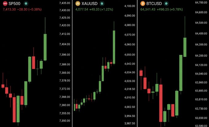 The image shows the upward price movements of SP500, XAUUSD, and BTCUSD, reflecting the market's positive reaction to the Fed's rate decision.
